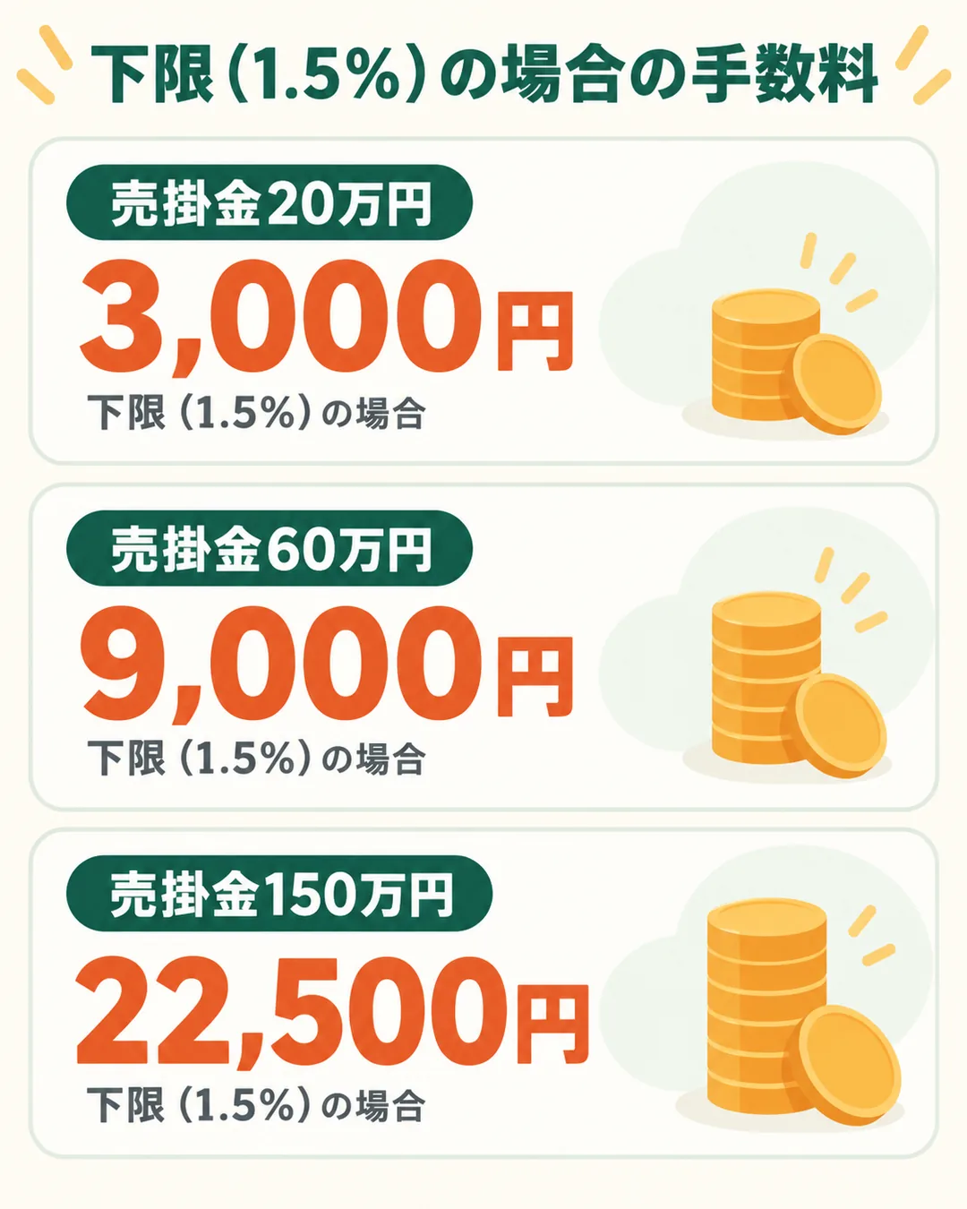 売掛金20万円・60万円・150万円それぞれの、下限1.5％で計算した手数料の額