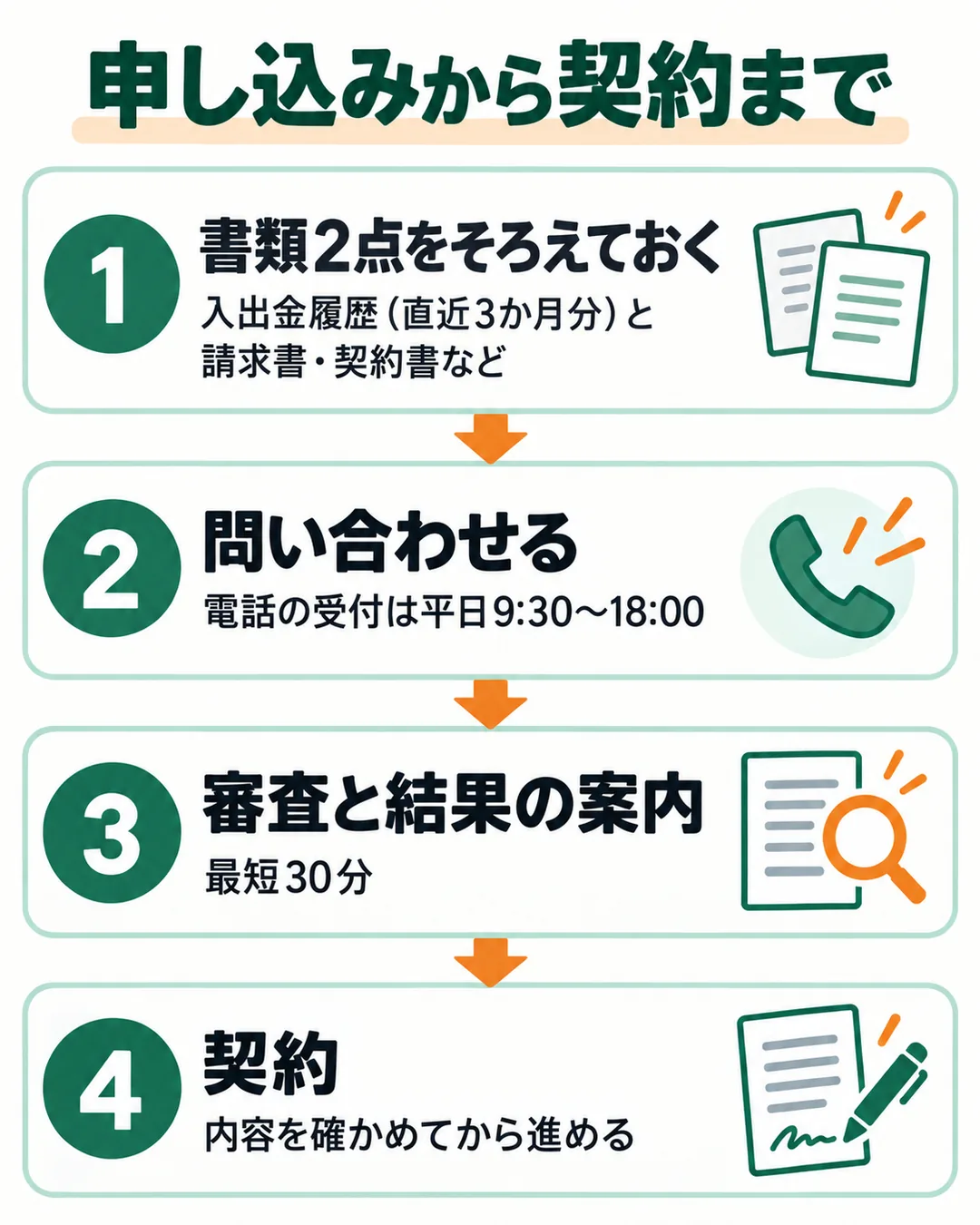 書類をそろえておく、問い合わせる、審査と結果の案内、契約の4段の流れ