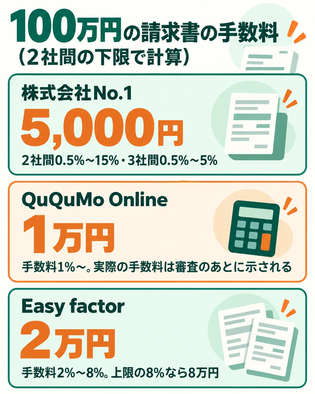100万円の請求書を2社間の手数料の下限で計算した額を、株式会社No.1 5,000円、QuQuMo Online 1万円、Easy factor 2万円と並べた図