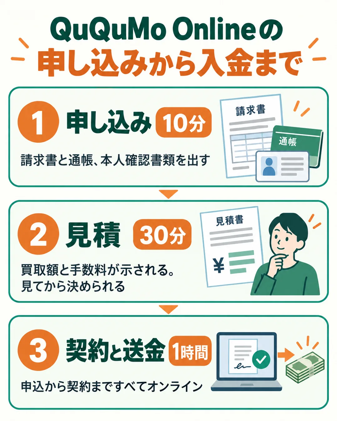 申し込み10分、見積30分、契約と送金1時間の3つの段を並べた図
