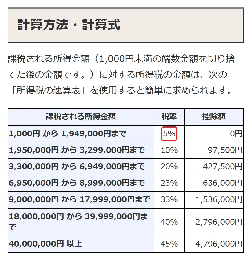 国税庁 タックスアンサー No.2260 所得税の税率の「計算方法・計算式」の切り抜き。1,000円 から 1,949,000円の5の所を赤い枠で囲んでいます。