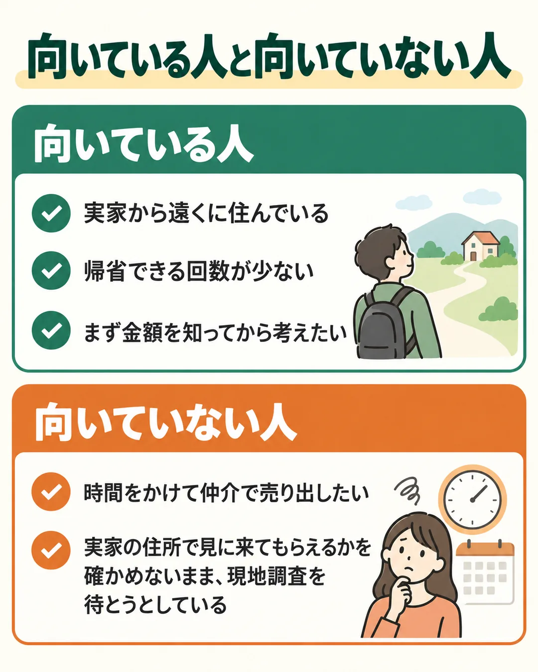 遠方に住みまず金額を知りたい人に向き、時間をかけて仲介で売りたい人や住所を確かめないまま待つ人には向かないことを示す図