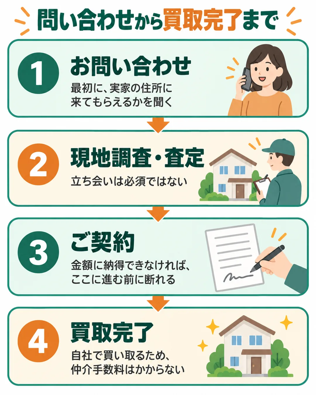 お問い合わせ、現地調査・査定、ご契約、買取完了の4段と、各段で自分がすることを示す図