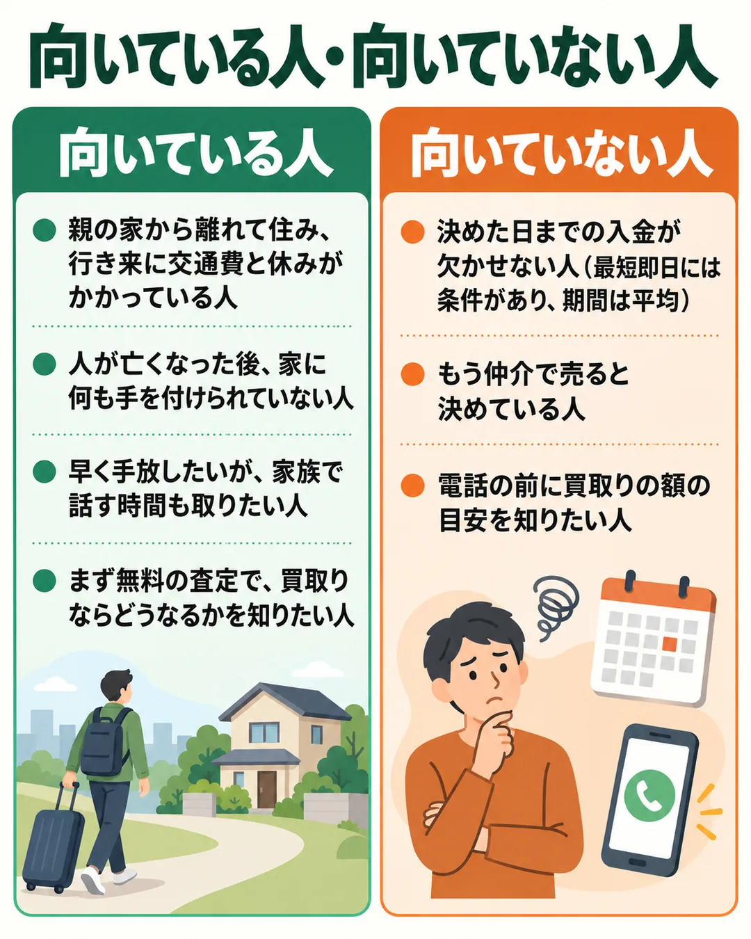 遠方に住み手付かずの家を持つ人に向き、入金日が決まっている人や仲介に決めた人には向かないことを左右に分けて示したもの