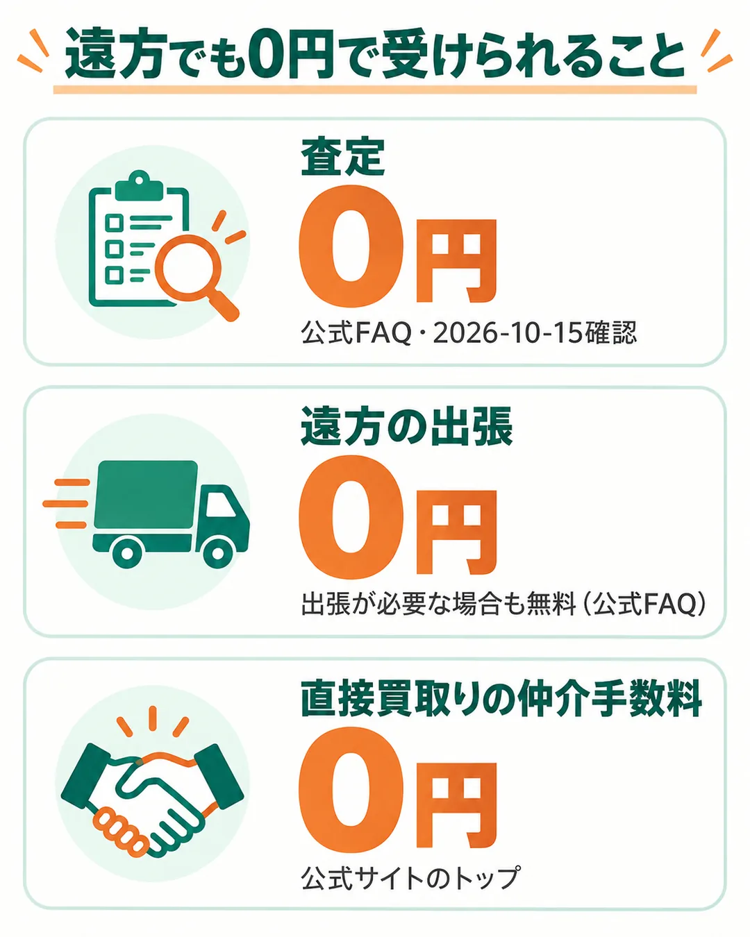 査定、遠方の出張、直接買取りの仲介手数料の3つがどれも0円であることを並べたもの