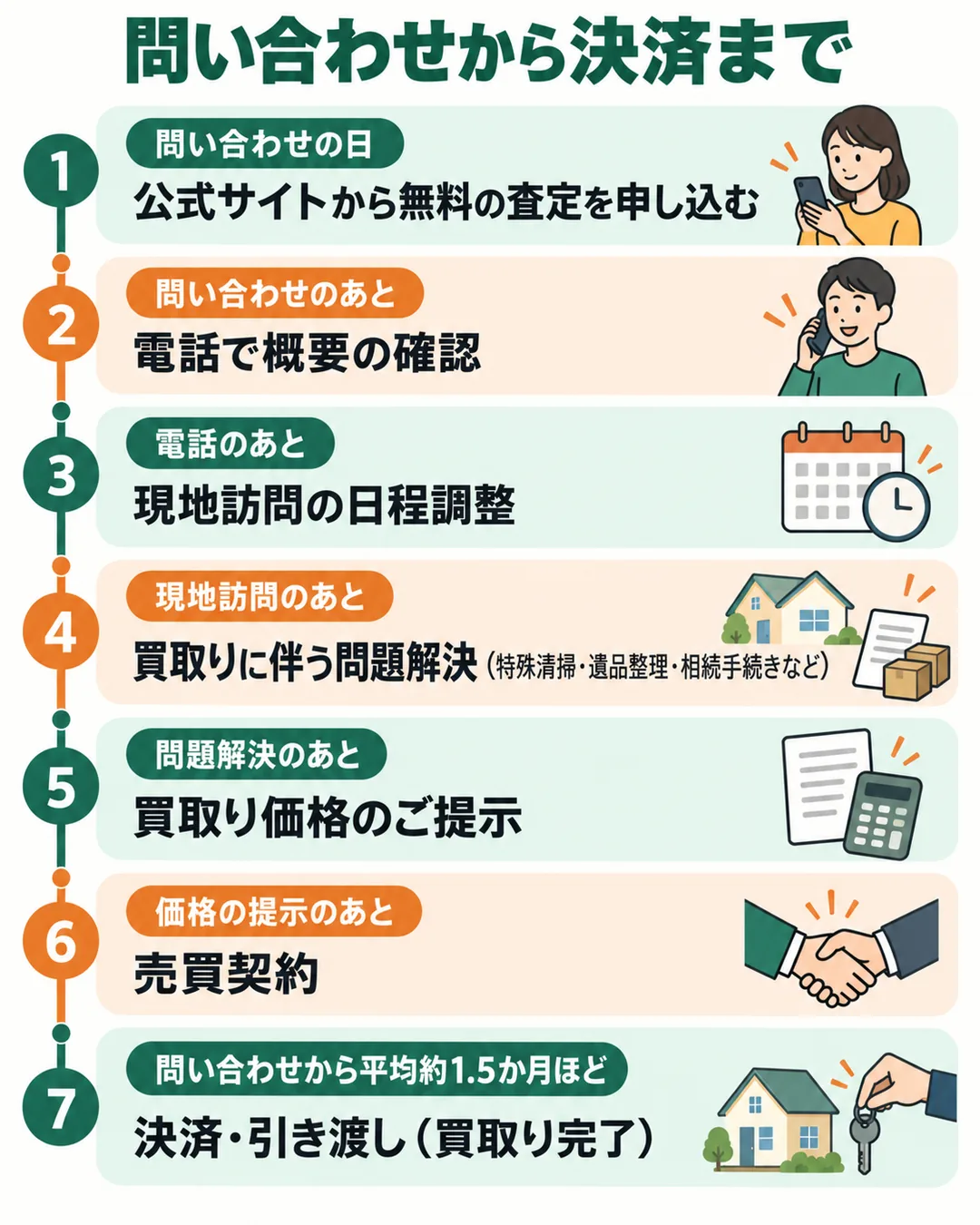 問い合わせ、電話での概要の確認、現地訪問の日程調整、買取りに伴う問題解決、買取り価格のご提示、売買契約、決済・引き渡し（買取り完了）までの順番を時間の流れで示したもの