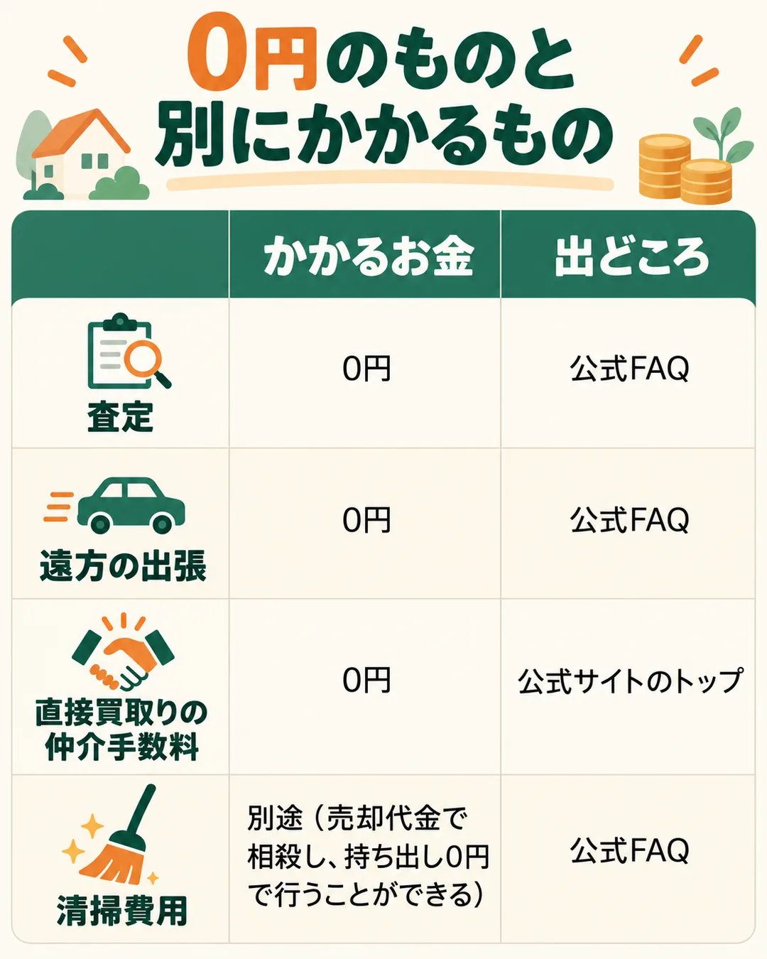 査定と出張と直接買取りの仲介手数料は0円、清掃費用は別にかかるが売却代金で相殺できることを並べた表