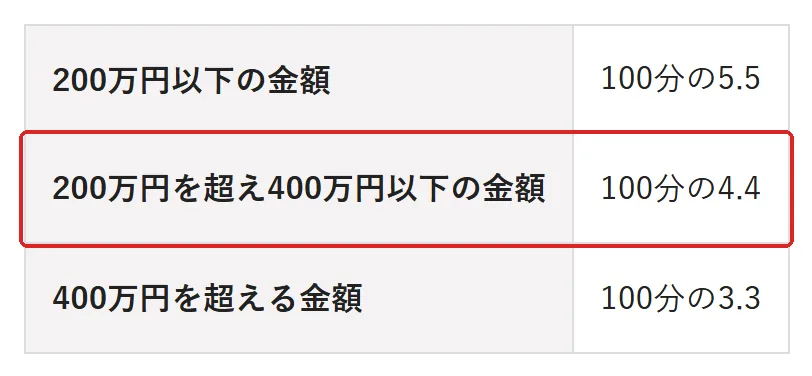 宅地建物取引業者が宅地又は建物の売買等に関して受けることができる報酬の額(昭和45年建設省告示第1552号)・大阪府の説明の「第2 売買又は交換の媒介に関する報酬の額」の切り抜き。200万円を超え400万円以下の金額の400万の所を赤い枠で囲んでいます。