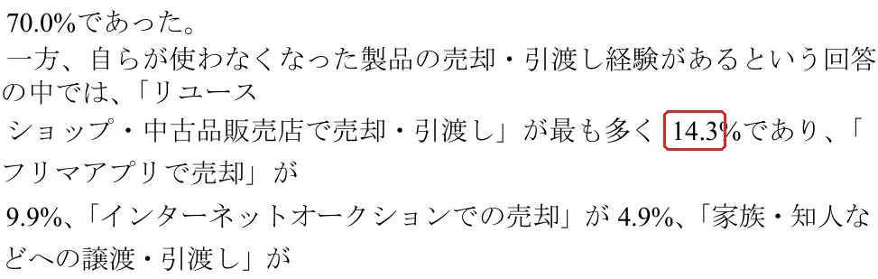 環境省『令和６年度 リユース市場規模調査報告書』2025 年（令和７年６月）の 76 ページ（図表 106 の説明の文）の切り抜き。「リユースショップ・中古品販売店で売却・引渡し」が最も多く 14.3% の所を赤い枠で囲んでいます。