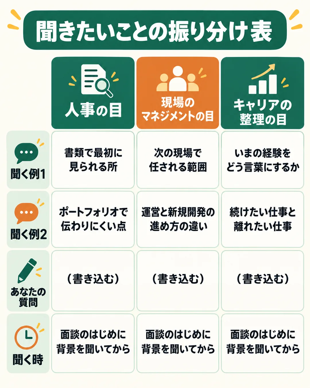 聞きたいことを人事・現場のマネジメント・キャリアの整理の3列に分けて書き込む表