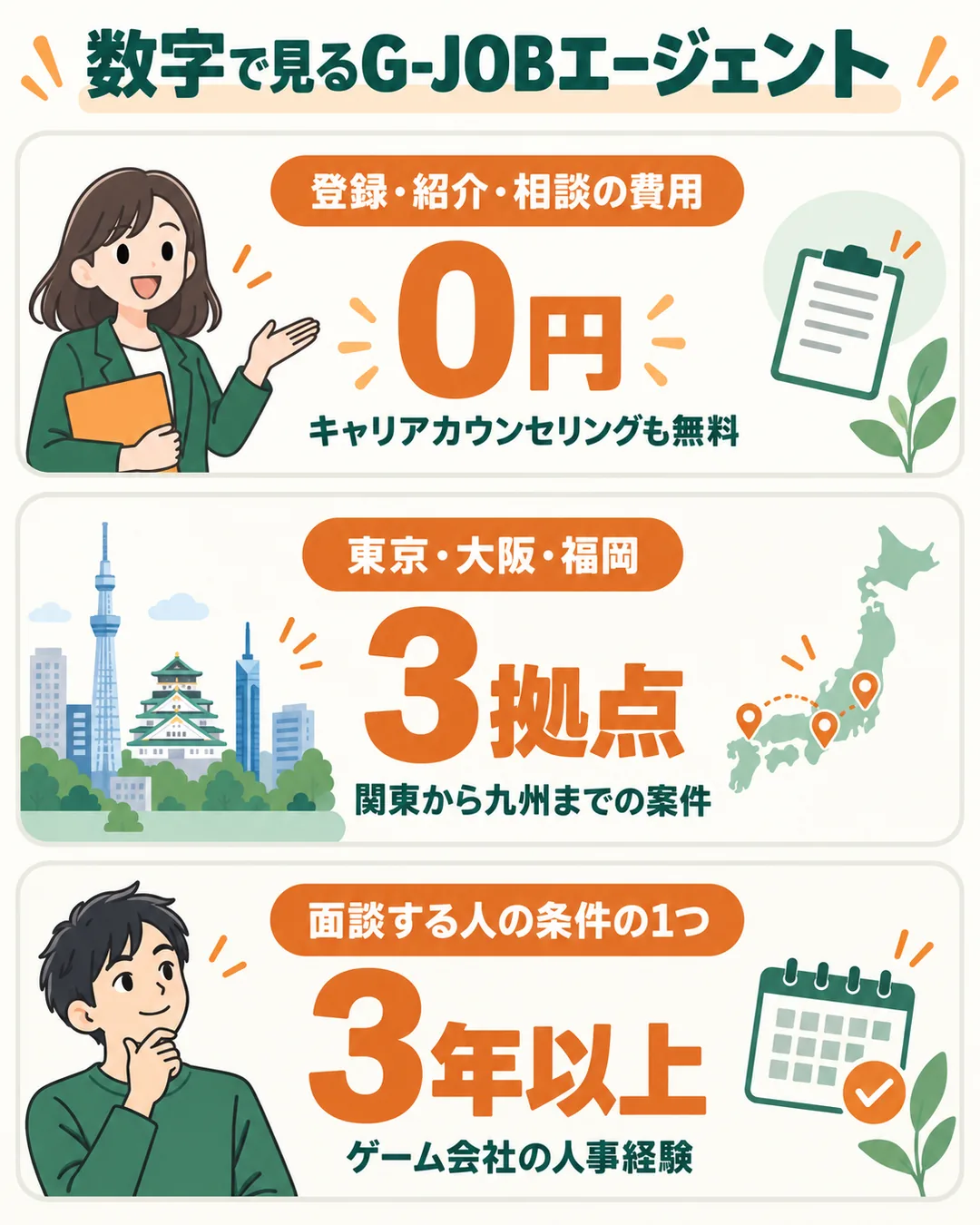 費用0円、拠点3つ、面談する人の人事経験3年以上を並べたカード