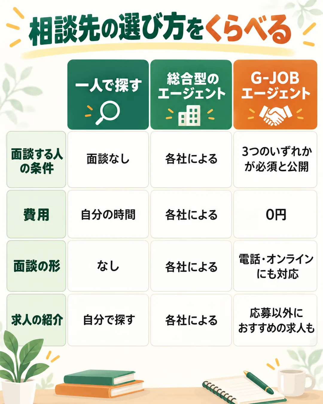 一人で探す・総合型のエージェント・G-JOBエージェントを、面談する人の条件や費用などでくらべた表