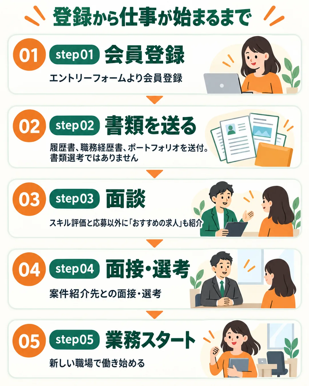 会員登録、書類の送付、面談、面接と選考、業務スタートの5段の流れ