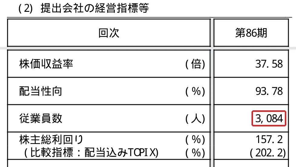 任天堂株式会社 第86期 有価証券報告書の「(2) 提出会社の経営指標等」の切り抜き。従業員数 (人)の3,084の所を赤い枠で囲んでいます。