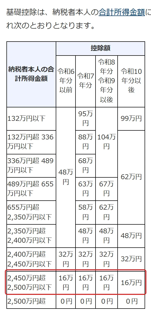 国税庁 タックスアンサー No.1199 基礎控除の「基礎控除は、納税者本人の合計所得金額に応じてそれぞれ次のとおりとなります。」の切り抜き。2,450万円超2,500万円以下の2,500万の所を赤い枠で囲んでいます。