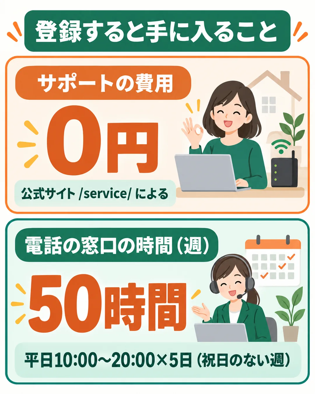 サポートの費用が0円で、電話の窓口が週50時間あることを示す図