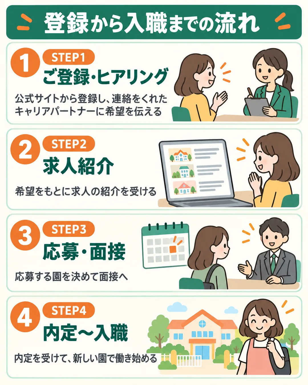 ご登録・ヒアリング、求人紹介、応募・面接、内定～入職の4つの段を並べた図