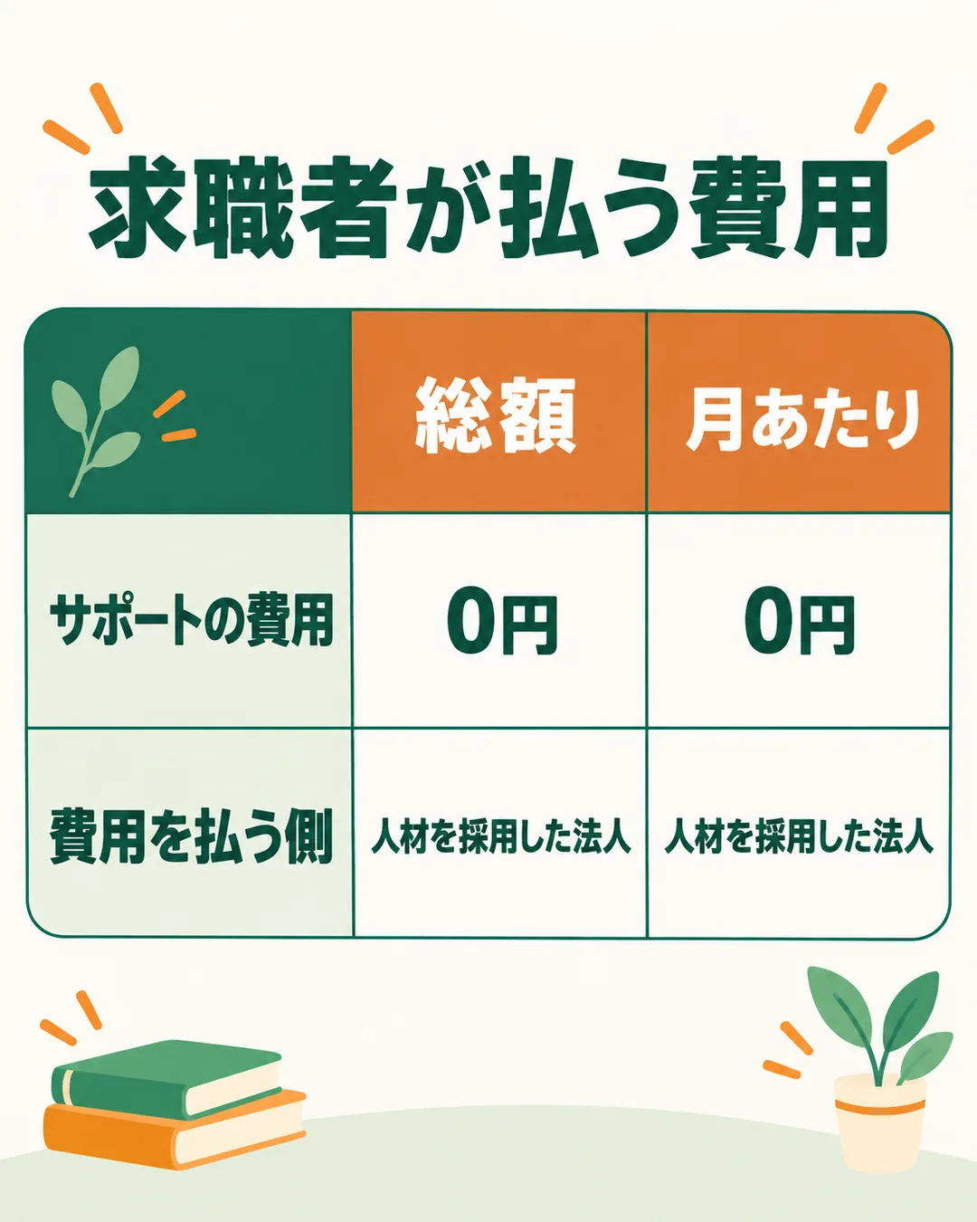 サポートの費用が総額でも月あたりでも0円であることを並べた表