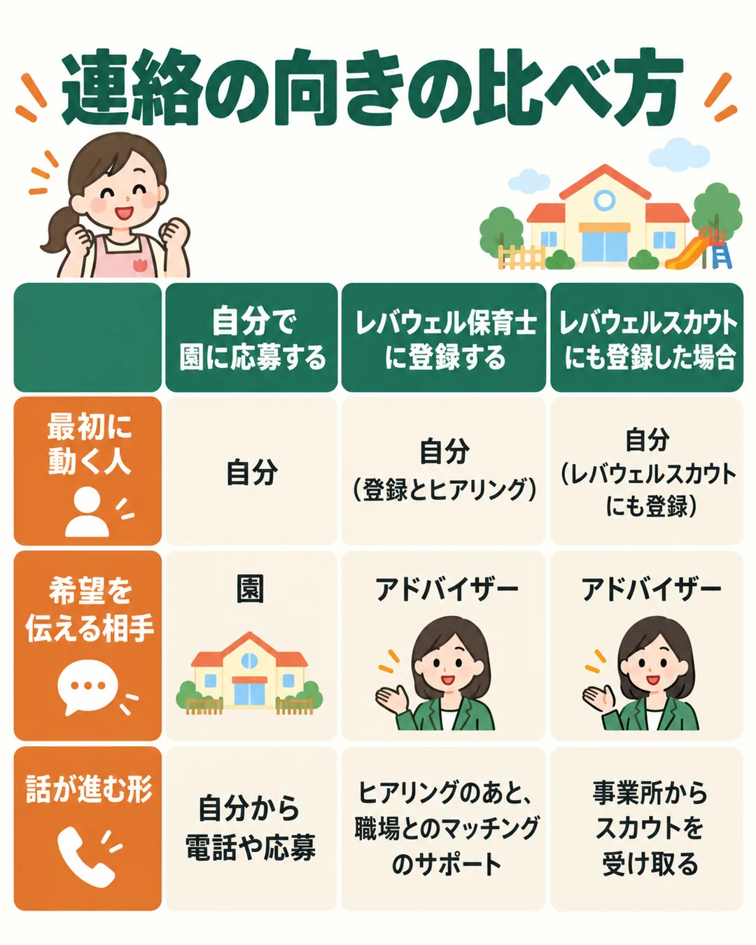 自分で応募する場合、レバウェル保育士に登録する場合、レバウェルスカウトにも登録した場合の連絡の向きを比べた表