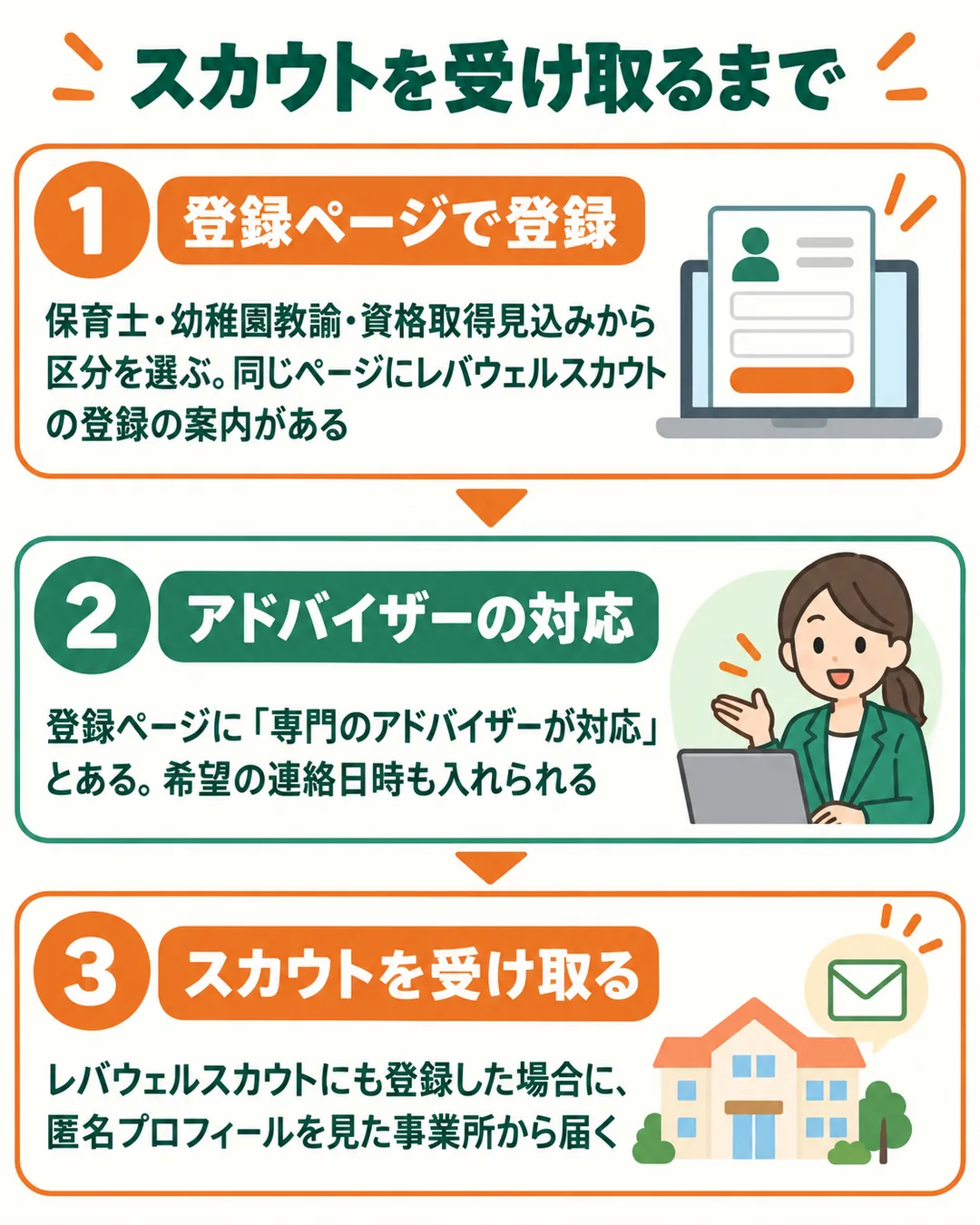 登録、アドバイザーの対応、スカウトの受け取りの3つの段を並べた流れ