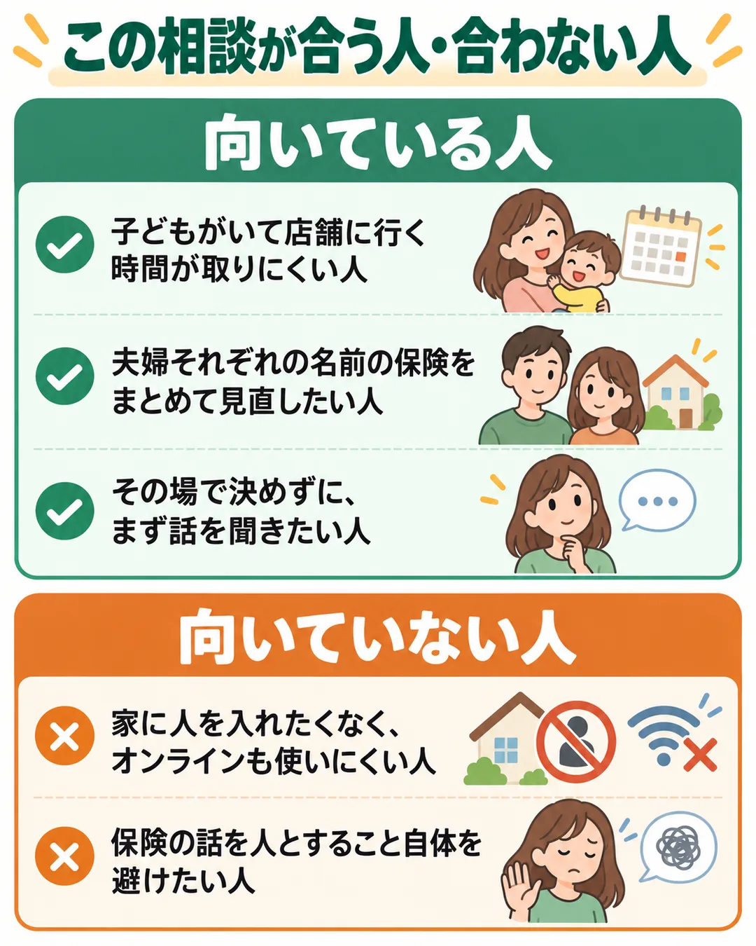訪問・オンライン相談が合う人と合わない人を2列で並べた図