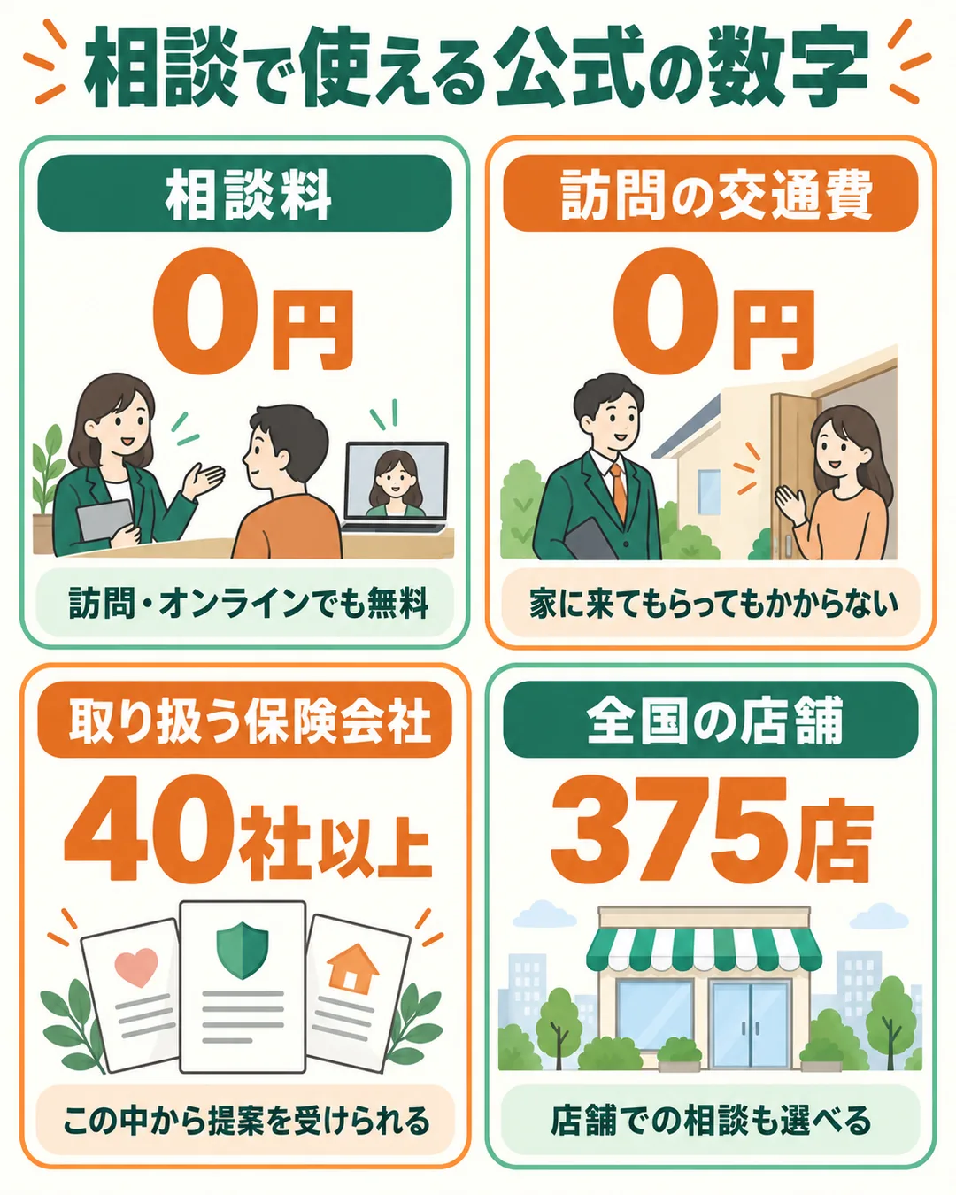 相談料0円、訪問の交通費0円、提携する保険会社40社以上、全国の店舗375店を並べた図