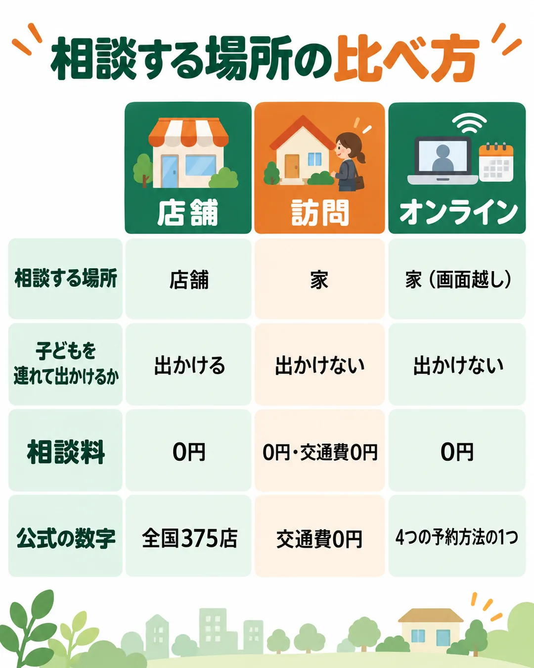 店舗・訪問・オンラインの3つを、場所・出かけるか・費用で比べた表