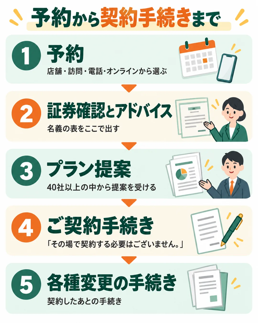 相談予約、証券確認とアドバイス、プラン提案、ご契約手続き、各種変更の手続きの5段の流れの図