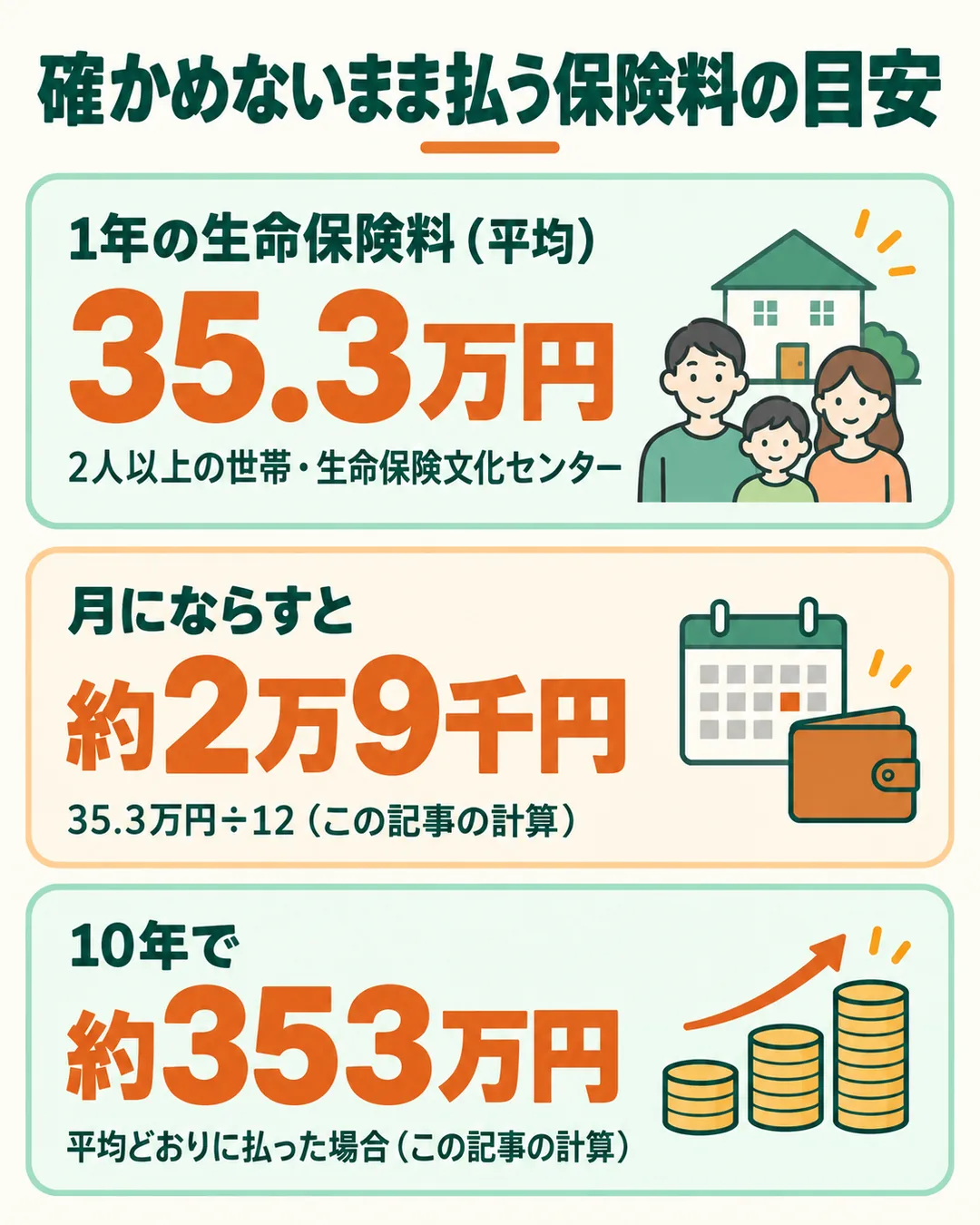 2人以上の世帯の生命保険料の平均が年35.3万円、月にならすと約2万9千円、10年で約353万円であることを示す図