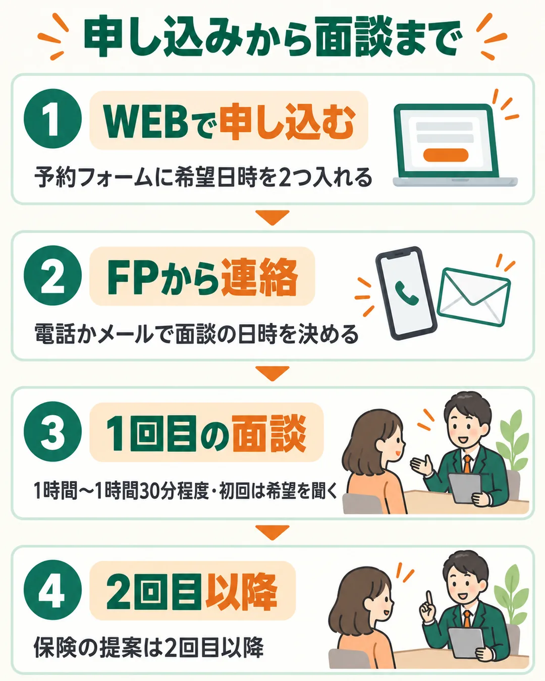 WEBの予約フォームで申し込み、担当FPから連絡があり、1回目の面談、2回目以降の保険の提案へ進む流れの図