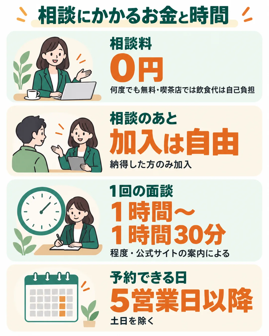 相談料は何度でも0円で、加入は自由、1回の面談は1時間〜1時間30分程度、予約は5営業日以降であることを示す図