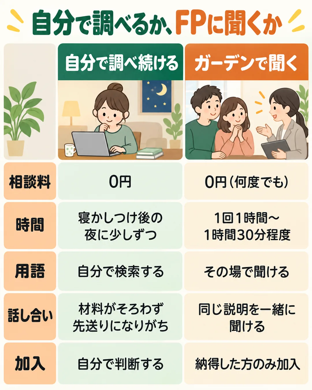 自分で調べる場合とガーデンでFPに聞く場合を、相談料・時間・用語・夫婦の話し合い・加入の5つの点で比べた表