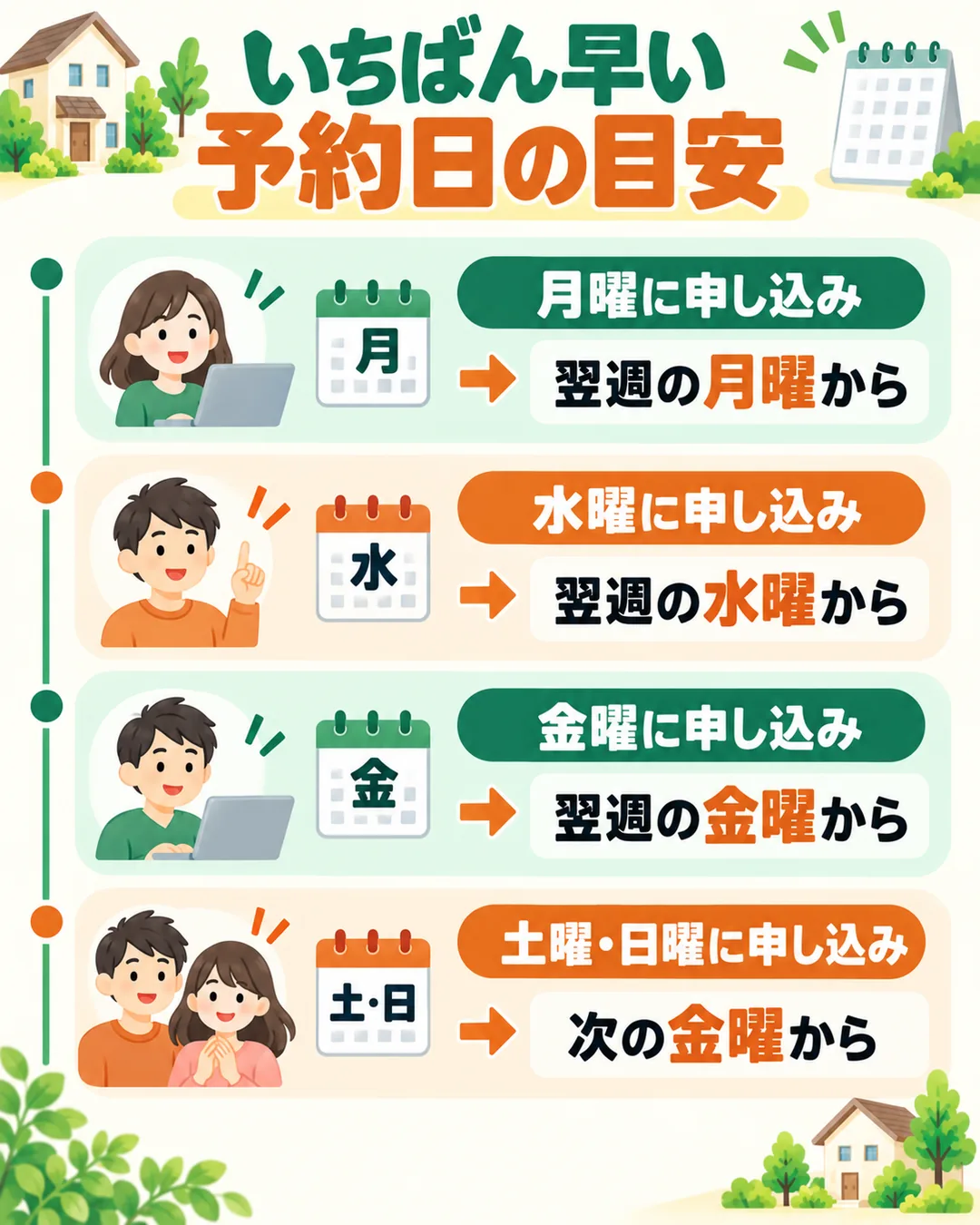 土日を除く5営業日以降で予約する場合、申し込んだ曜日ごとのいちばん早い予約日の目安を示した図