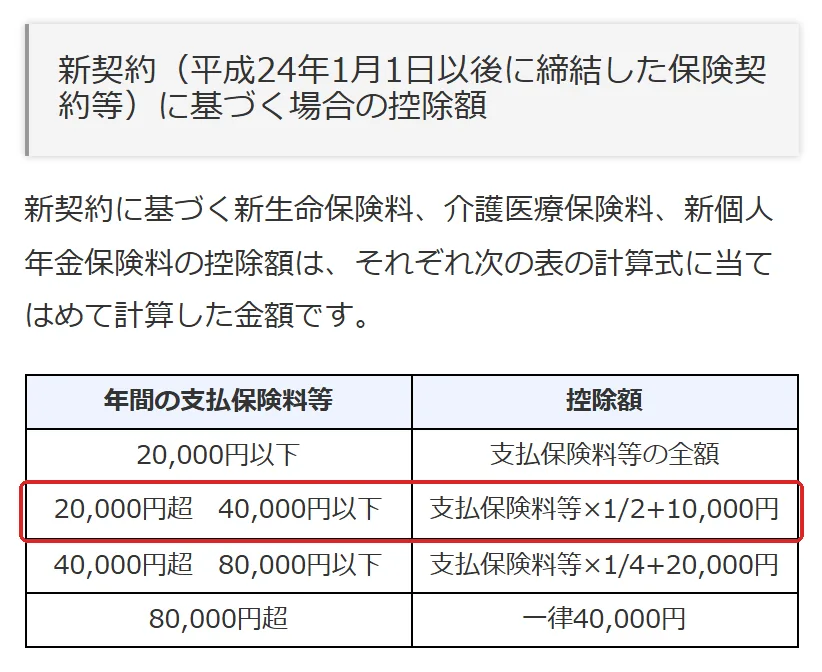 国税庁 タックスアンサー No.1140 生命保険料控除の「新契約（平成24年1月1日以後に締結した保険契約等）に基づく場合の控除額」の切り抜き。20,000円超 40,000円以下の4万の所を赤い枠で囲んでいます。
