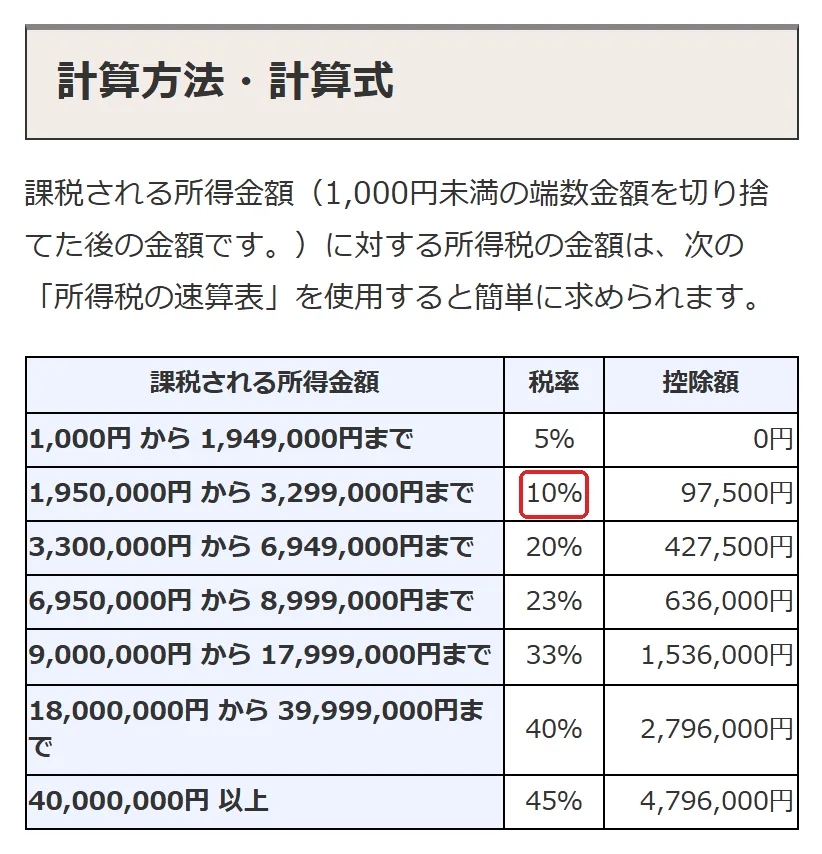 国税庁 タックスアンサー No.2260 所得税の税率の「計算方法・計算式」の切り抜き。1,950,000円 から 3,299,の10の所を赤い枠で囲んでいます。