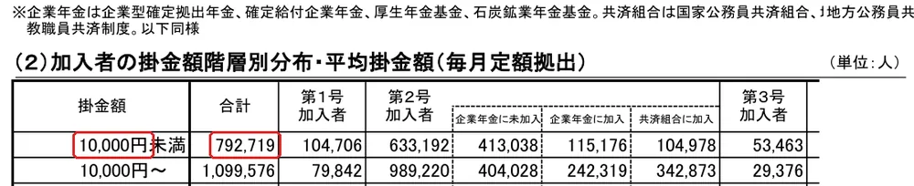 国民年金基金連合会の「（２）加入者の掛金額階層別分布・平均掛金額（毎月定額拠出） ※企業年金は企業型確」の切り抜き。10,000円未満の1万と792,719の所を赤い枠で囲んでいます。