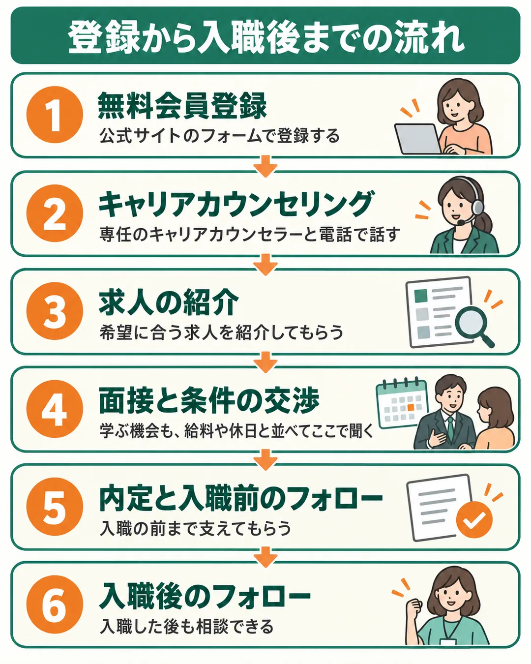 無料会員登録から入職後のフォローまで、6つの段を順に並べたもの