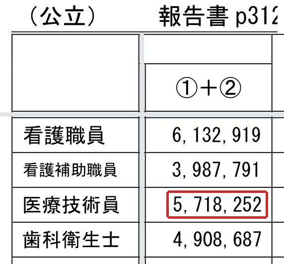 中央社会保険医療協議会『第25回医療経済実態調査（医療機関等調査）報告（令和7年11月26日公表）の概要』の「（公立） 報告書p312 （単位：円、％）」の切り抜き。医療技術員の5,718,252の所を赤い枠で囲んでいます。