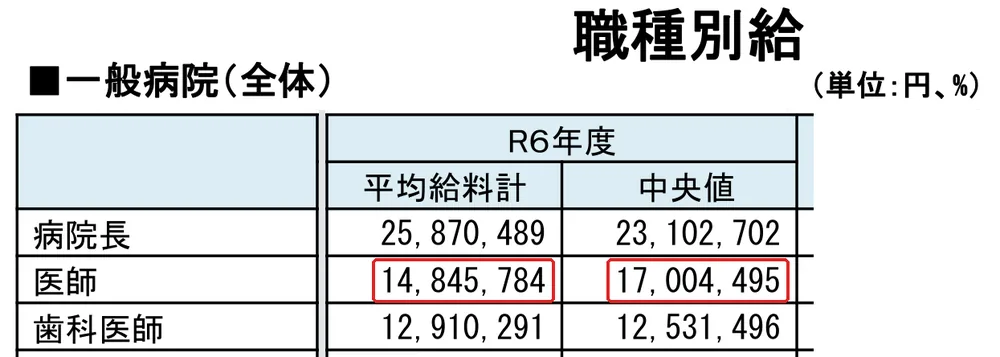 厚生労働省『第25回医療経済実態調査の概要(令和7年11月26日版)』中医協 実-1-2の「職種別給与の平均と中央値、伸び率① ■一般病院(全体)」の切り抜き。医師の17,004,495と14,845,784の所を赤い枠で囲んでいます。