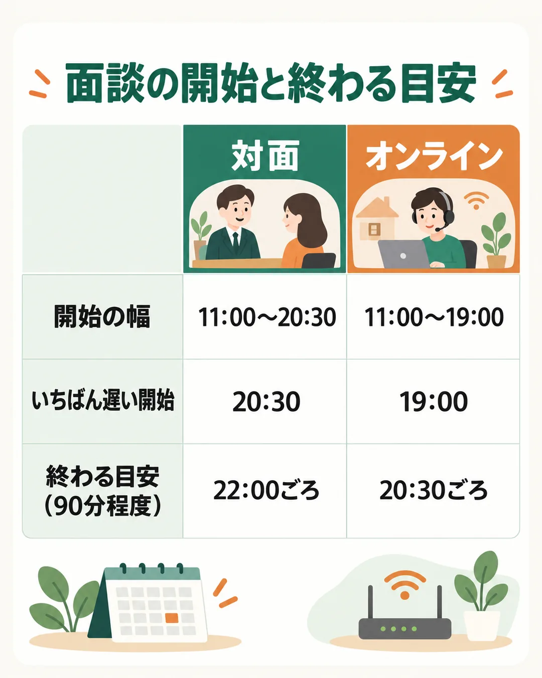 対面とオンラインの面談で、開始の幅と、最も遅く始めた場合に終わる目安を並べたもの