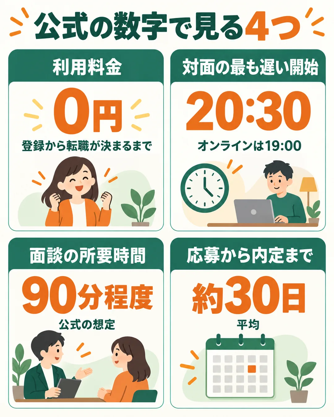 利用料金0円、対面の最も遅い開始20:30、面談90分程度、応募から内定まで平均約30日の4つの数字