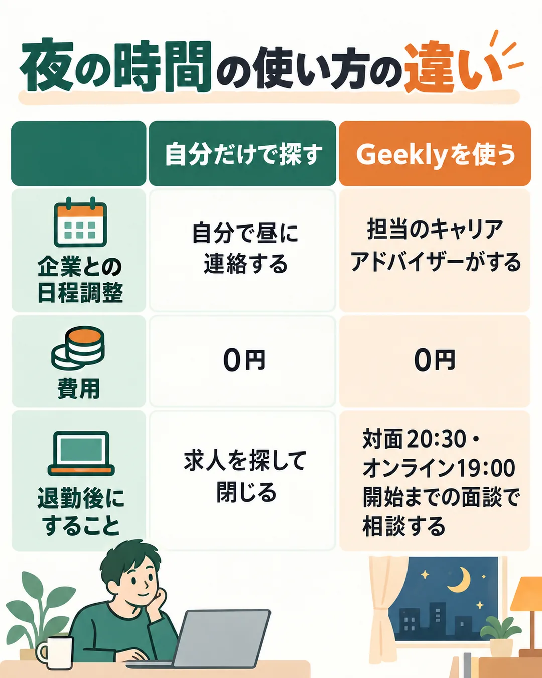 自分だけで転職先を探す場合とGeeklyを使う場合で、日程調整と費用と退勤後にすることを並べたもの