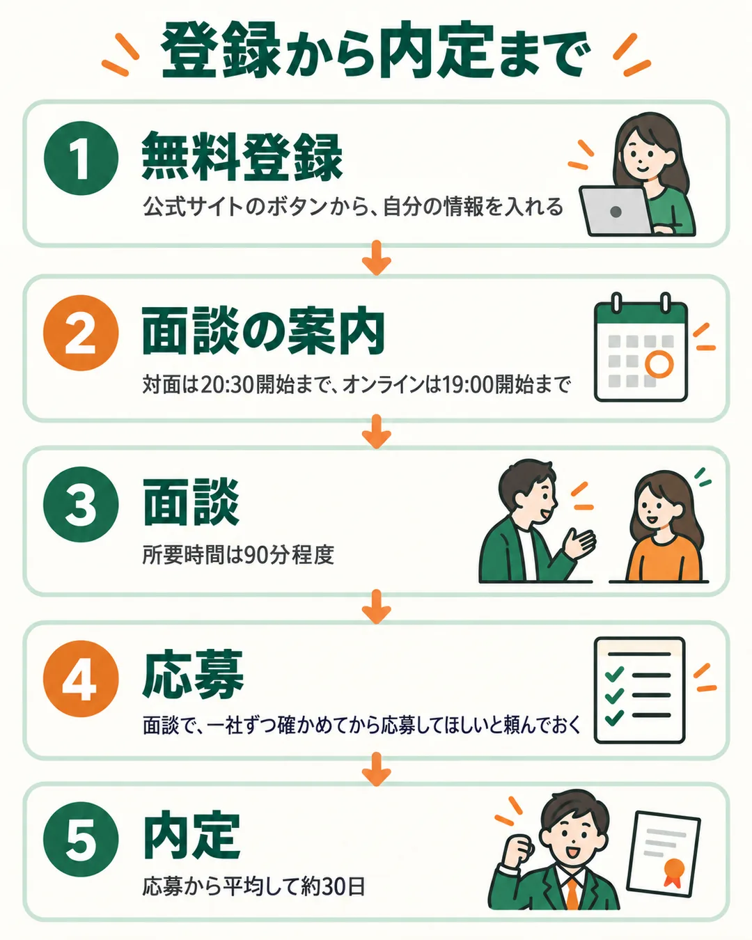 無料登録、面談の案内、90分程度の面談、応募、平均約30日での内定までの5つの段階