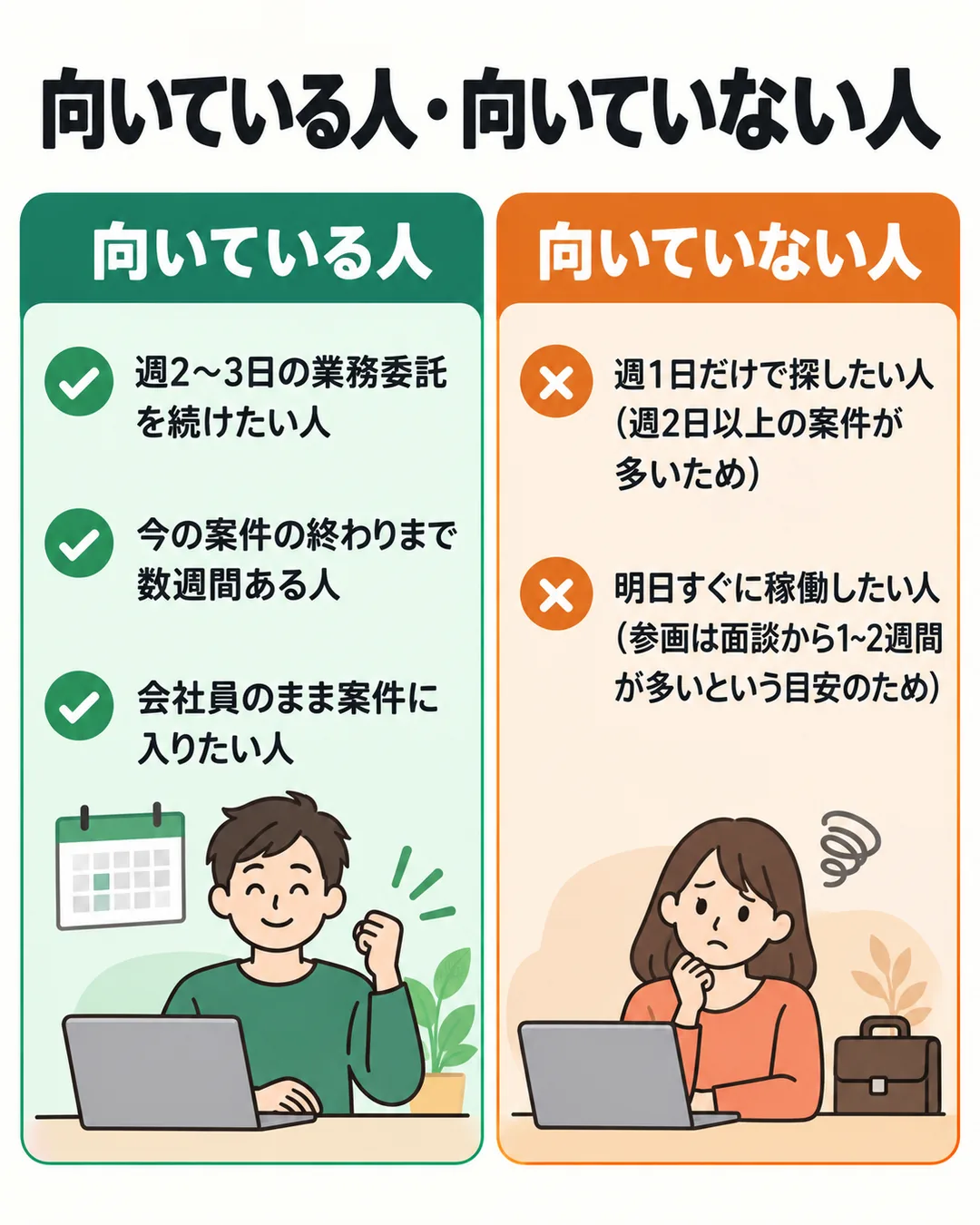 週2日以上で動ける人や、今の案件の終わりまで数週間ある人に向き、週1日だけの人やすぐ稼働したい人には向かないことを示す図