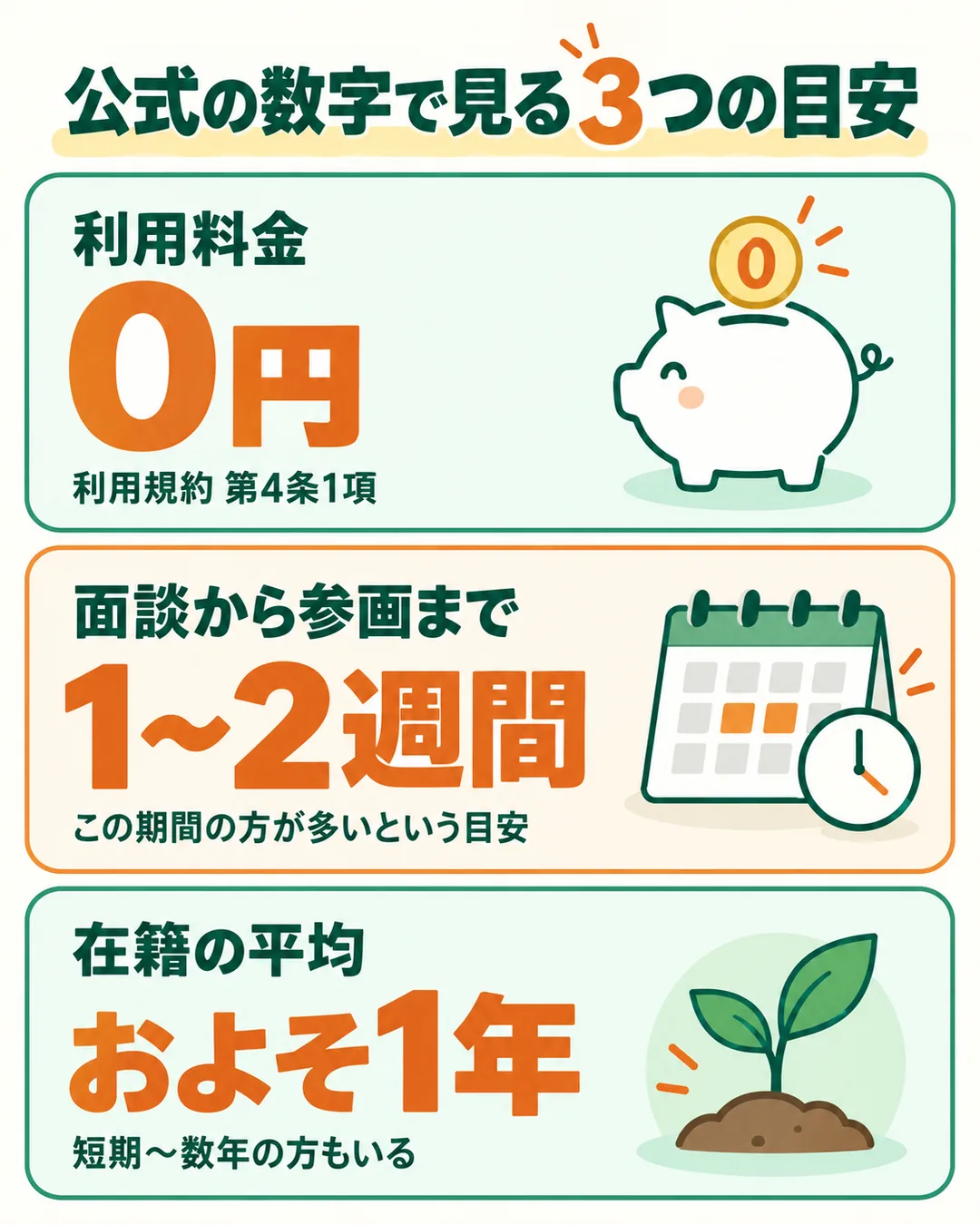利用料金0円、面談から参画まで1~2週間が多い、在籍の平均およそ1年の3つの数字を並べた図
