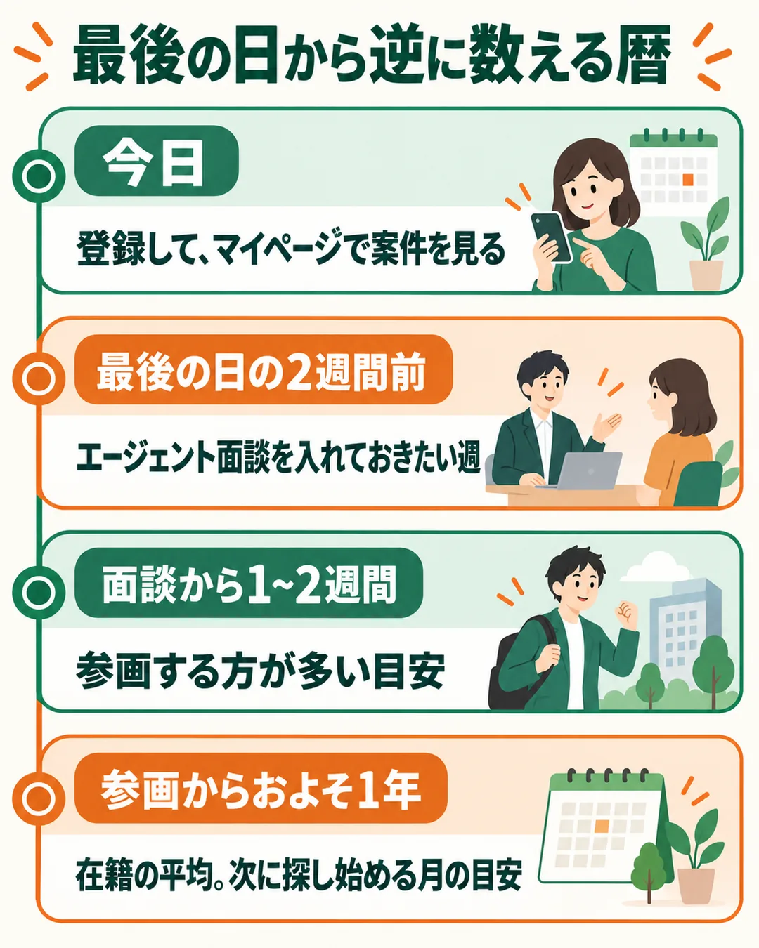 今日の登録から、最後の日の2週間前の面談、1~2週間後の参画、およそ1年後の次の準備までを並べた図