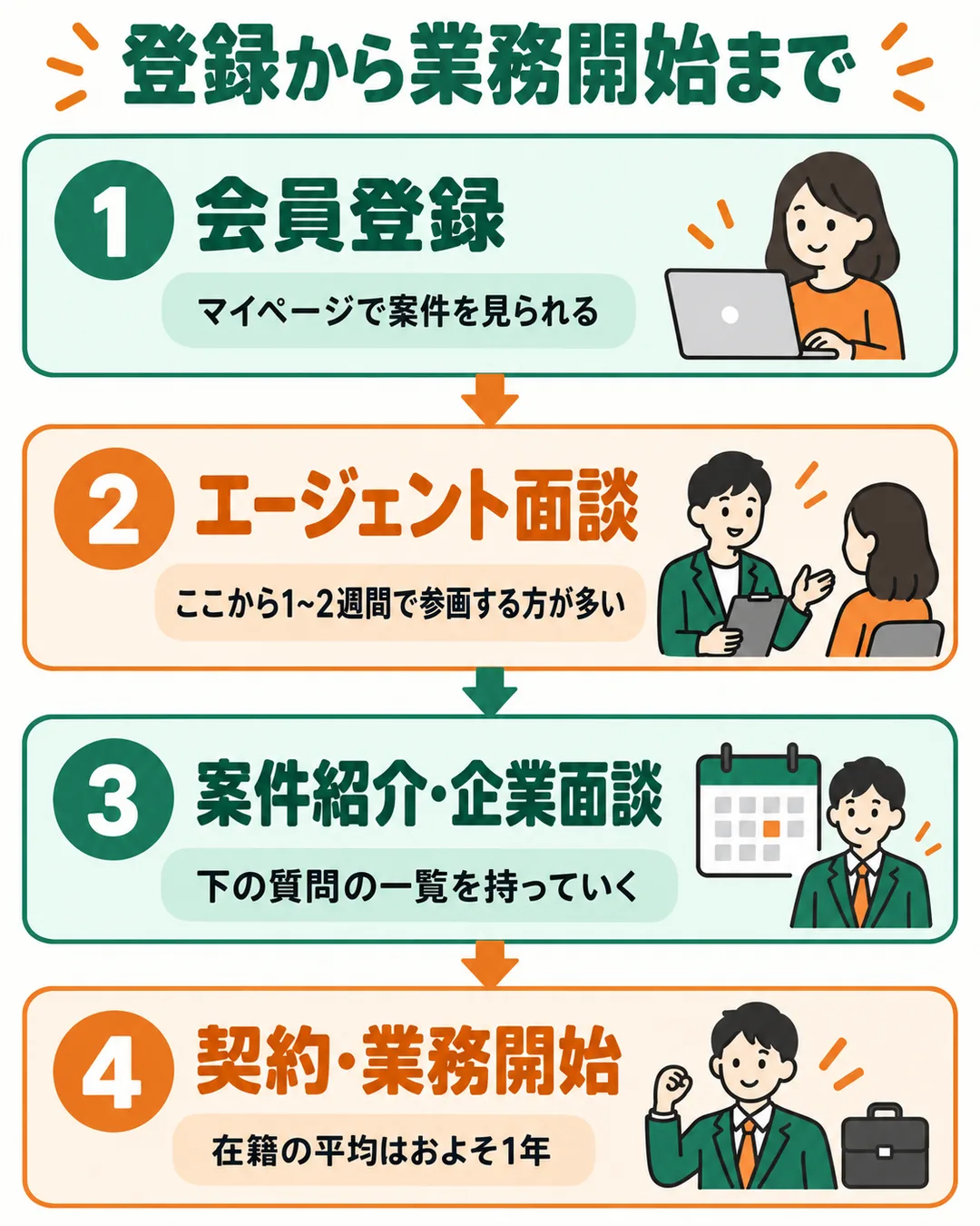 会員登録、エージェント面談、案件紹介・企業面談、契約・業務開始の4段の流れを示す図