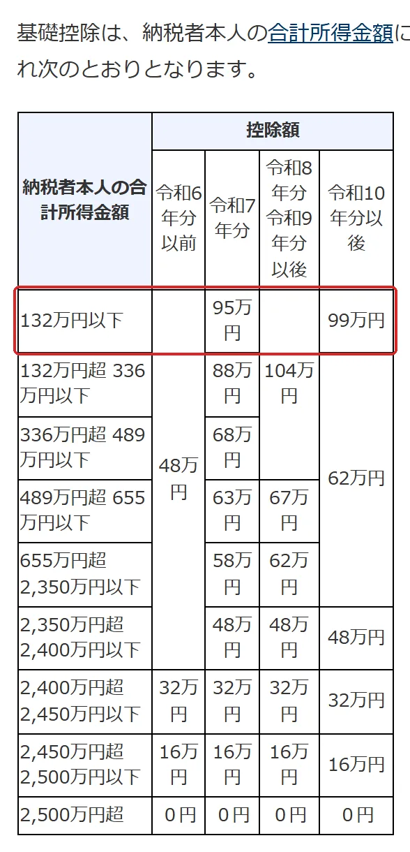 国税庁「No.1199 基礎控除」の「基礎控除は、納税者本人の合計所得金額に応じてそれぞれ次のとおりとなります。」の切り抜き。132万円以下の132万と104万の所を赤い枠で囲んでいます。
