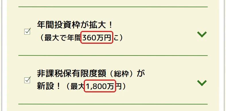 金融庁 NISA特設ウェブサイト「NISAを知る」の「NISAのポイント」の切り抜き。360万と1,800万の所を赤い枠で囲んでいます。