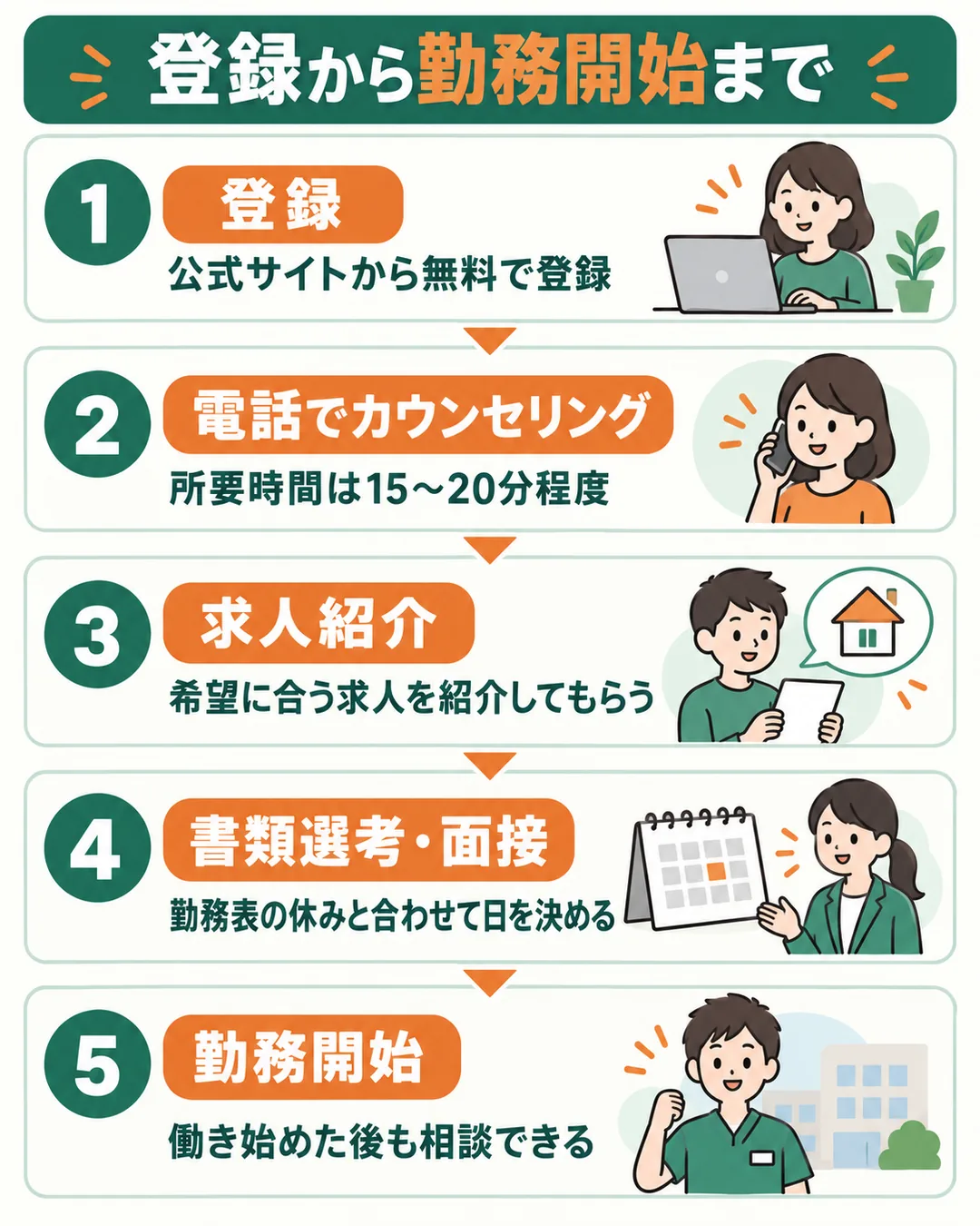 登録、電話でカウンセリング、求人紹介、書類選考・面接、勤務開始の5つの段の図